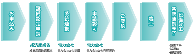 発電開始までの流れ